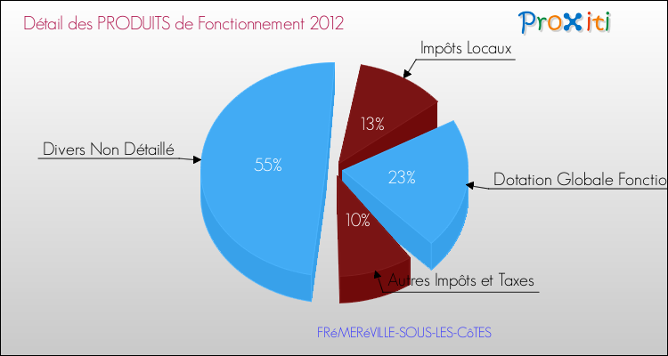 Décomposition du Budget de Fonctionnement 2012 de la commune de FRéMERéVILLE-SOUS-LES-CôTES Budget de Fonctionnement 2012 pour la commune de FRéMERéVILLE-SOUS-LES-CôTES