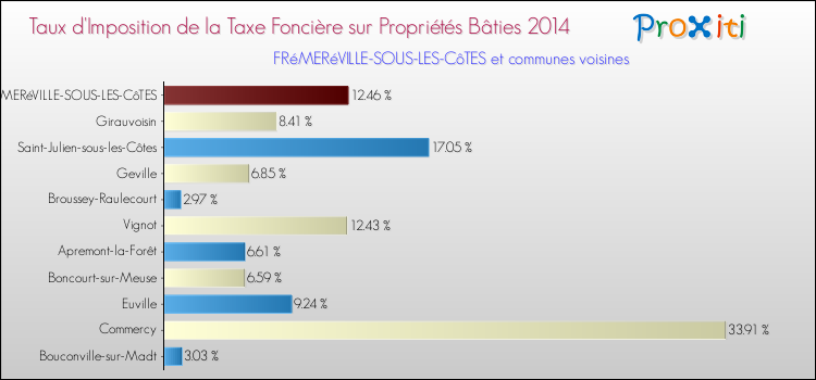 Taux d'imposition de la taxe foncière sur le bati 2014 pour FRéMERéVILLE-SOUS-LES-CôTES et les communes proches Comparaison des taux d'imposition de la taxe foncière sur le bati 2014 pour FRéMERéVILLE-SOUS-LES-CôTES et les communes voisines