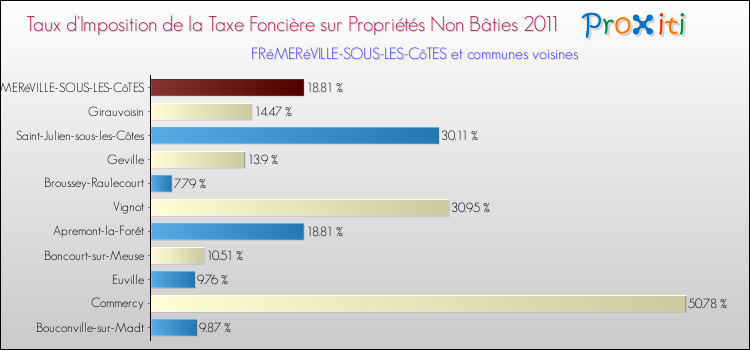 Taux d'imposition de la taxe foncière sur les immeubles et terrains non batis 2011 pour FRéMERéVILLE-SOUS-LES-CôTES et les communes proches Comparaison des taux d'imposition de la taxe foncière sur les immeubles et terrains non batis 2011 pour FRéMERéVILLE-SOUS-LES-CôTES et les communes voisines