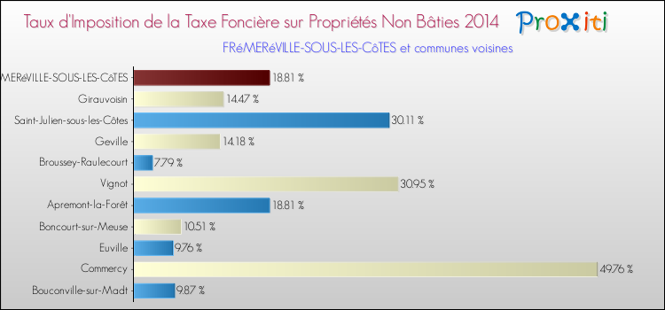 Taux d'imposition de la taxe foncière sur les immeubles et terrains non batis 2014 pour FRéMERéVILLE-SOUS-LES-CôTES et les communes proches Comparaison des taux d'imposition de la taxe foncière sur les immeubles et terrains non batis 2014 pour FRéMERéVILLE-SOUS-LES-CôTES et les communes voisines
