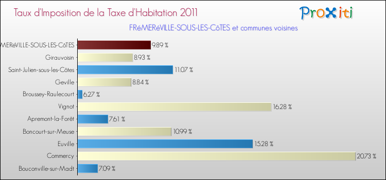 Taux d'imposition de la taxe d'habitation 2011 pour FRéMERéVILLE-SOUS-LES-CôTES et les communes proches Comparaison des taux d'imposition de la taxe d'habitation 2011 pour FRéMERéVILLE-SOUS-LES-CôTES et les communes voisines