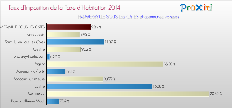 Taux d'imposition de la taxe d'habitation 2014 pour FRéMERéVILLE-SOUS-LES-CôTES et les communes proches Comparaison des taux d'imposition de la taxe d'habitation 2014 pour FRéMERéVILLE-SOUS-LES-CôTES et les communes voisines