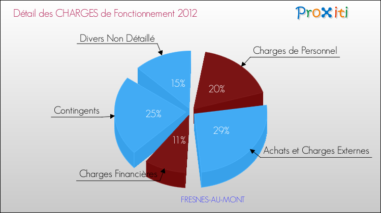 Décomposition des Charges de Fonctionnement 2012 de la commune de FRESNES-AU-MONT Charges de Fonctionnement 2012 pour la commune de FRESNES-AU-MONT