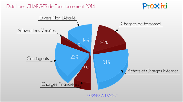 Décomposition des Charges de Fonctionnement 2014 de la commune de FRESNES-AU-MONT Charges de Fonctionnement 2014 pour la commune de FRESNES-AU-MONT