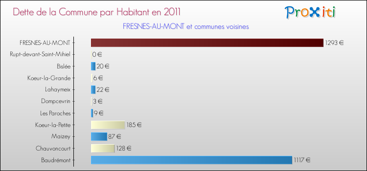 Dette par habitant de la commune en 2011 pour FRESNES-AU-MONT et les communes proches Comparaison de la dette par habitant de la commune en 2011 pour FRESNES-AU-MONT et les communes voisines