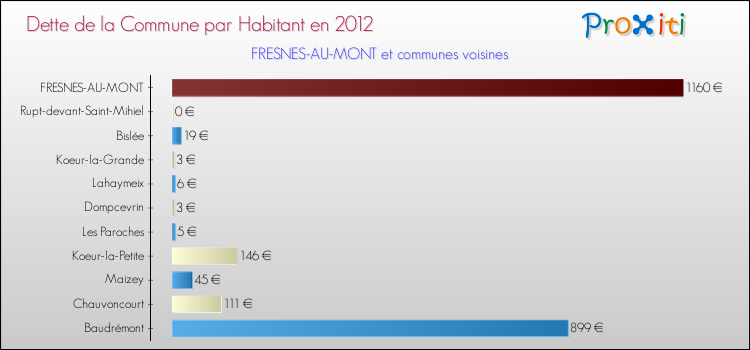 Dette par habitant de la commune en 2012 pour FRESNES-AU-MONT et les communes proches Comparaison de la dette par habitant de la commune en 2012 pour FRESNES-AU-MONT et les communes voisines