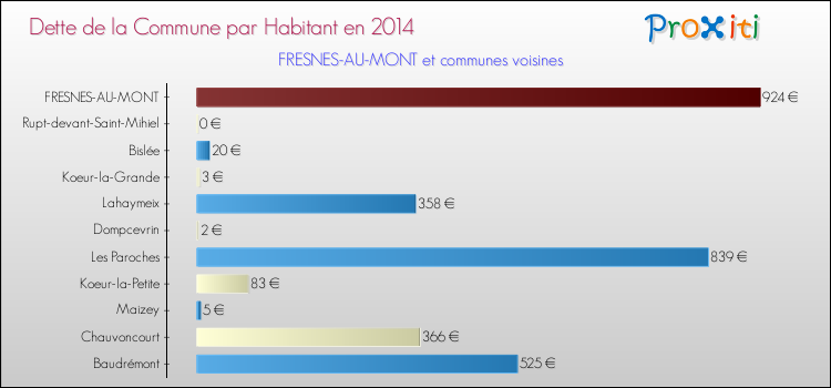 Dette par habitant de la commune en 2014 pour FRESNES-AU-MONT et les communes proches Comparaison de la dette par habitant de la commune en 2014 pour FRESNES-AU-MONT et les communes voisines