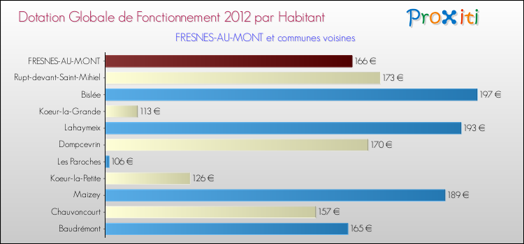 Montant des dotations globales de fonctionnement DGF par Habitant pour FRESNES-AU-MONT et les communes proches Comparaison des des dotations globales de fonctionnement DGF par habitant pour FRESNES-AU-MONT et les communes voisines