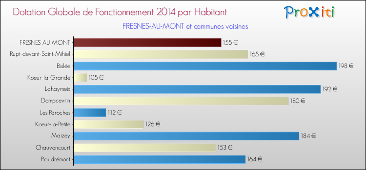 Montant des dotations globales de fonctionnement DGF par Habitant pour FRESNES-AU-MONT et les communes proches en 2014. Comparaison des des dotations globales de fonctionnement DGF par habitant pour FRESNES-AU-MONT et les communes voisines en 2014.