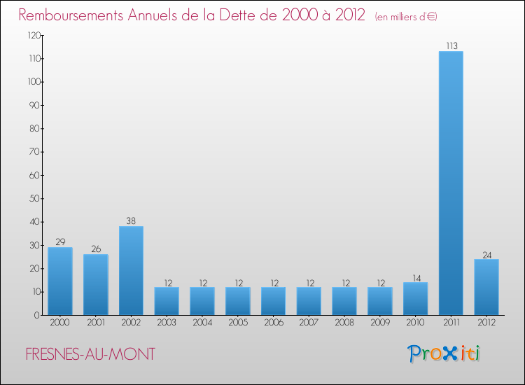 Evolution de l'annuité de la dette pour la commune de FRESNES-AU-MONT de 2000 à 2012 Annuités de la dette pour FRESNES-AU-MONT de 2000 à 2012