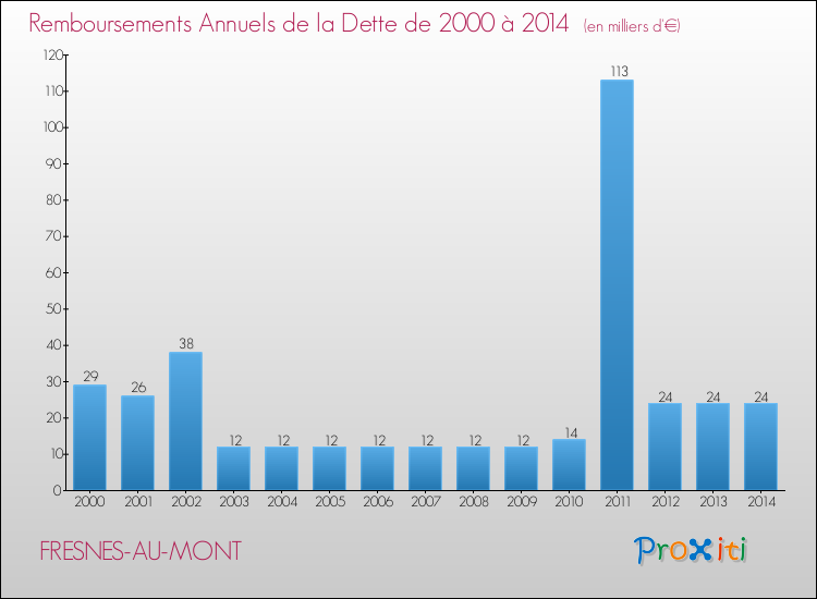 Evolution de l'annuité de la dette pour la commune de FRESNES-AU-MONT de 2000 à 2014 Annuités de la dette pour FRESNES-AU-MONT de 2000 à 2014