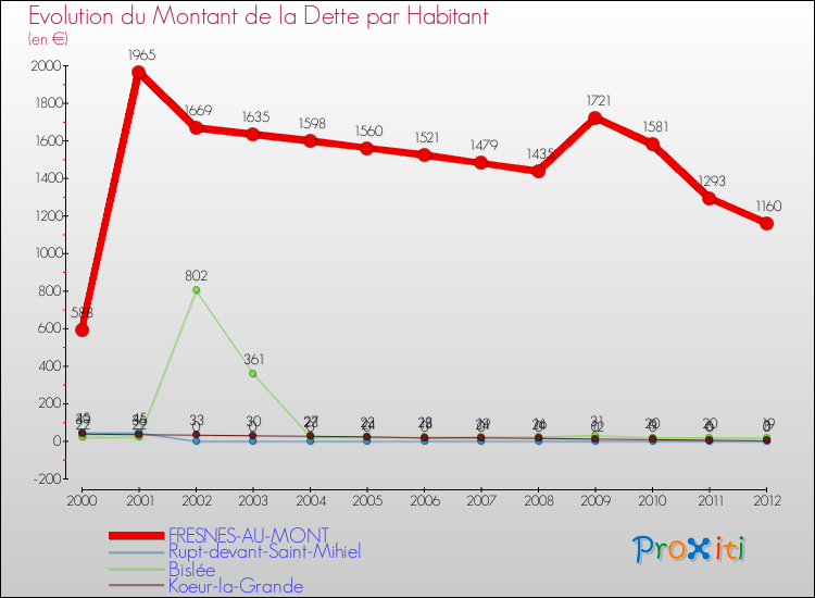 Evolution de la dette par habitant pour la commune de FRESNES-AU-MONT et les communes proches de 2000 à 2012 Comparaison de la dette par habitant pour FRESNES-AU-MONT et les communes voisines de 2000 à 2012