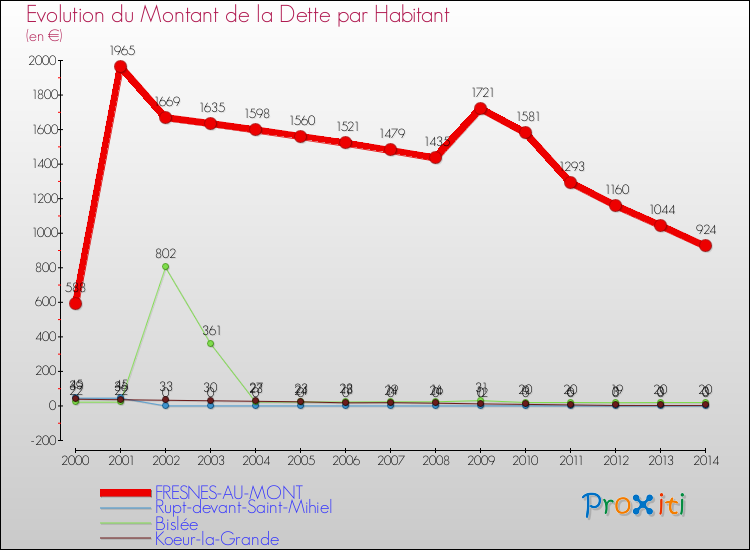 Evolution de la dette par habitant pour la commune de FRESNES-AU-MONT et les communes proches de 2000 à 2014 Comparaison de la dette par habitant pour FRESNES-AU-MONT et les communes voisines de 2000 à 2014