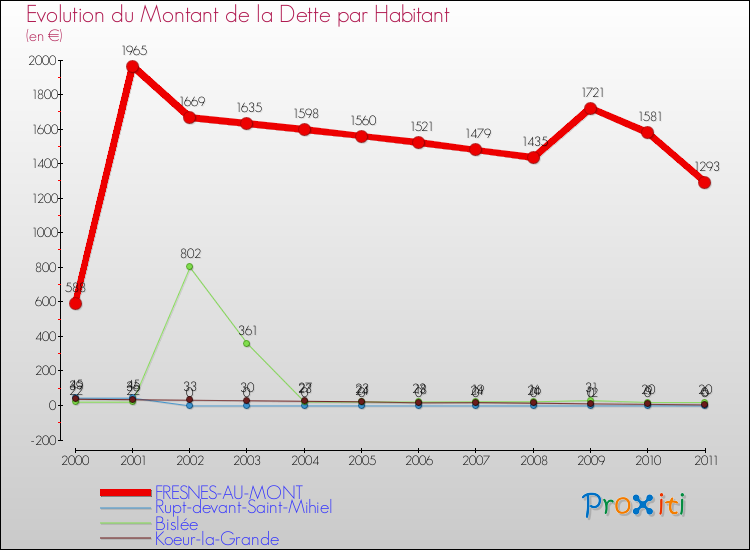 Evolution de la dette par habitant pour la commune de FRESNES-AU-MONT et les communes proches Comparaison de la dette par habitant pour FRESNES-AU-MONT et les communes voisines