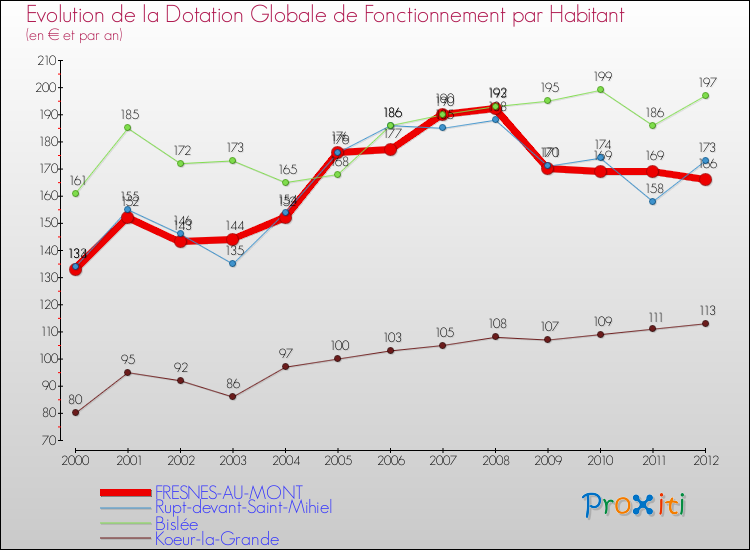 Evolution et montant de la dotation globale de fonctionnement par Habitant pour FRESNES-AU-MONT et les communes proches Comparaison des dotations globales de fonctionnement par habitant pour FRESNES-AU-MONT et les communes voisines