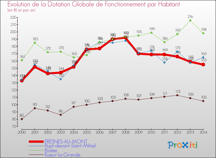 Evolution et montant de la dotation globale de fonctionnement par Habitant pour FRESNES-AU-MONT et les communes proches de 2000 à 2014. Comparaison des dotations globales de fonctionnement par habitant pour FRESNES-AU-MONT et les communes voisines de 2000 à 2014.