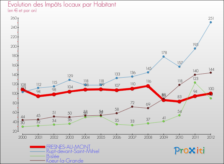 Evolution et montant des impôts locaux par Habitant pour FRESNES-AU-MONT et les communes proches Comparaison des impôts locaux par habitant pour FRESNES-AU-MONT et les communes voisines