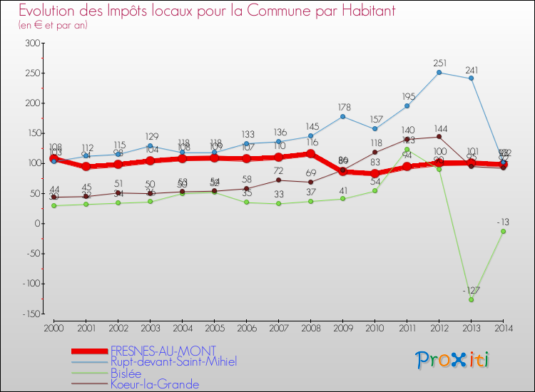 Evolution et montant des impôts locaux par Habitant pour FRESNES-AU-MONT et les communes proches de 2000 à 2014 Comparaison des impôts locaux par habitant pour FRESNES-AU-MONT et les communes voisines de 2000 à 2014