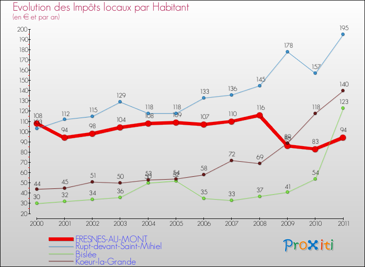 Evolution et montant des impôts locaux par Habitant pour FRESNES-AU-MONT et les communes proches Comparaison des impôts locaux par habitant pour FRESNES-AU-MONT et les communes voisines