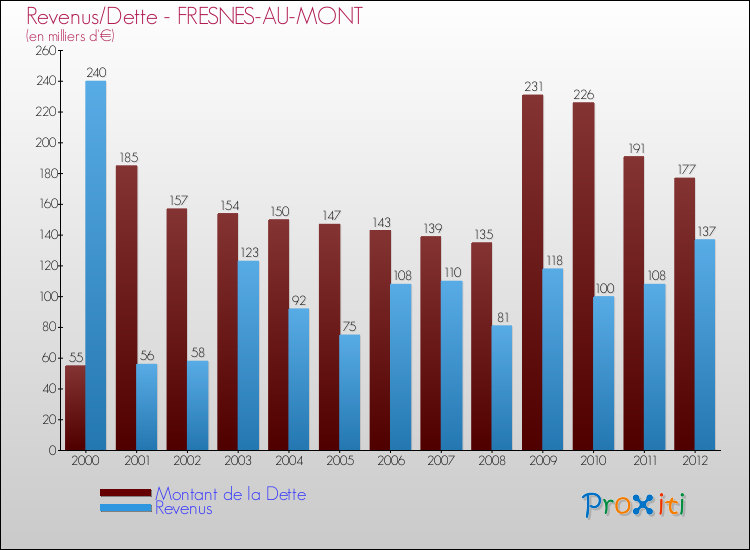Evolution comparée de la dette et des revenus pour la commune de FRESNES-AU-MONT de 2000 à 2012 Comparaison de la dette et des revenus pour FRESNES-AU-MONT de 2000 à 2012