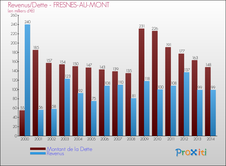 Evolution comparée de la dette et des revenus pour la commune de FRESNES-AU-MONT de 2000 à 2014 Comparaison de la dette et des revenus pour FRESNES-AU-MONT de 2000 à 2014