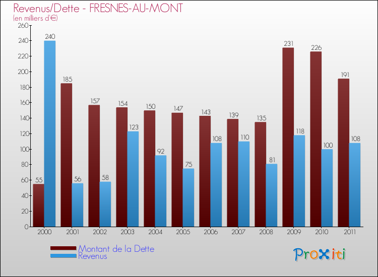 Evolution comparée de la dette et des revenus pour la commune de FRESNES-AU-MONT de 2000 à 2011 Comparaison de la dette et des revenus pour FRESNES-AU-MONT de 2000 à 2011