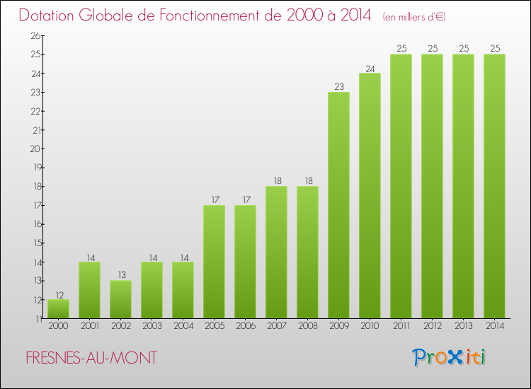 Evolution du montant de la Dotation Globale de Fonctionnement pour la commune de FRESNES-AU-MONT de 2000 à 2014 Evolution du montant de la Dotation Globale de Fonctionnement pour FRESNES-AU-MONT de 2000 à 2014