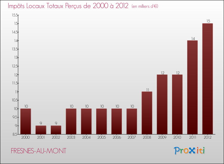 Evolution des Impôts Locaux pour la commune de FRESNES-AU-MONT de 2000 à 2012 Evolution des Impôts Locaux pour FRESNES-AU-MONT de 2000 à 2012