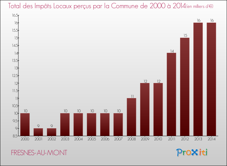 Evolution des Impôts Locaux pour la commune de FRESNES-AU-MONT de 2000 à 2014 Evolution des Impôts Locaux pour FRESNES-AU-MONT de 2000 à 2014