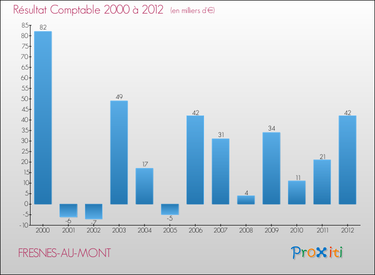 Evolution du résultat comptable pour la commune de FRESNES-AU-MONT de 2000 à 2012 Evolution du résultat comptable pour FRESNES-AU-MONT de 2000 à 2012