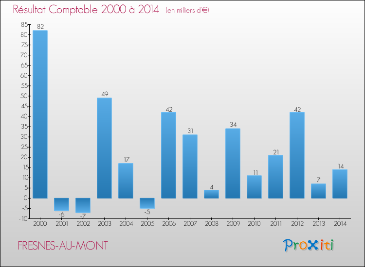 Evolution du résultat comptable pour la commune de FRESNES-AU-MONT de 2000 à 2014 Evolution du résultat comptable pour FRESNES-AU-MONT de 2000 à 2014
