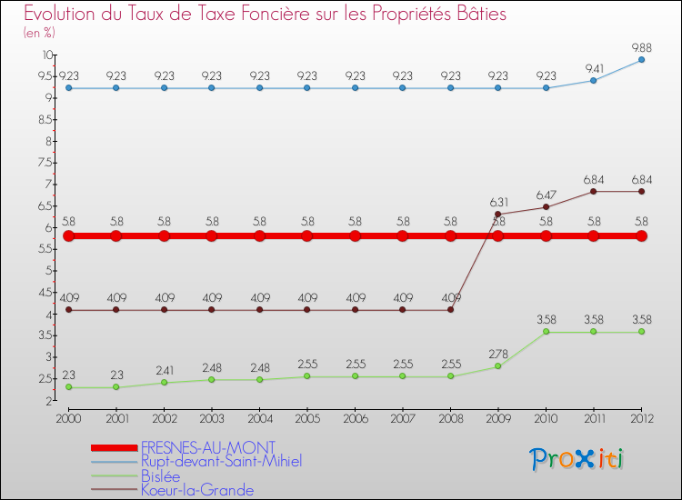 Evolution du taux de la taxe foncière sur le bati pour FRESNES-AU-MONT et les communes proches de 2000 à 2012 Comparaison des taux de taxe foncière sur le bati pour FRESNES-AU-MONT et les communes voisines de 2000 à 2012