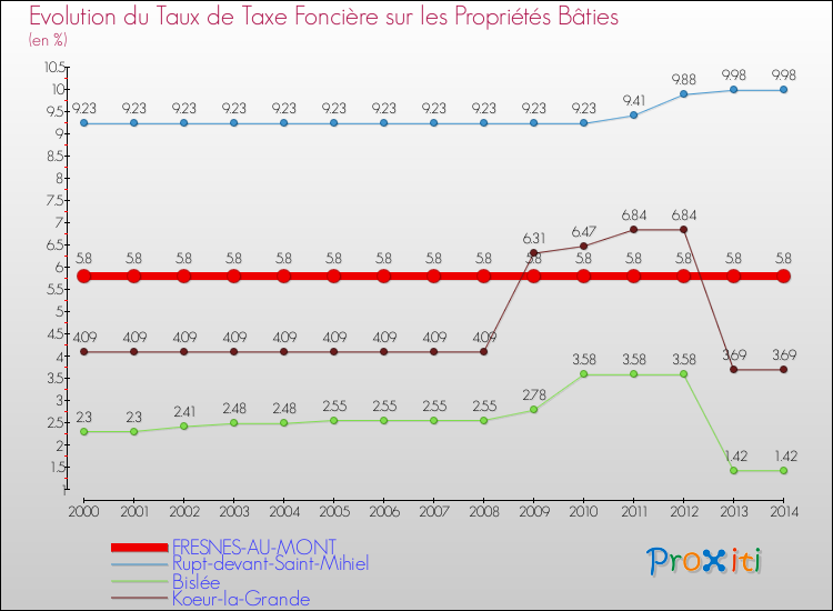 Evolution du taux de la taxe foncière sur le bati pour FRESNES-AU-MONT et les communes proches de 2000 à 2014 Comparaison des taux de taxe foncière sur le bati pour FRESNES-AU-MONT et les communes voisines de 2000 à 2014