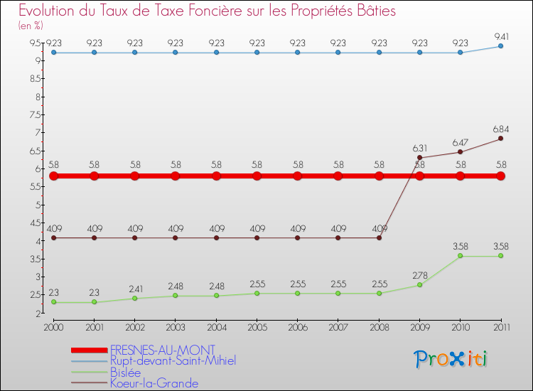 Evolution du taux de la taxe foncière sur le bati pour FRESNES-AU-MONT et les communes proches Comparaison des taux de taxe foncière sur le bati pour FRESNES-AU-MONT et les communes voisines
