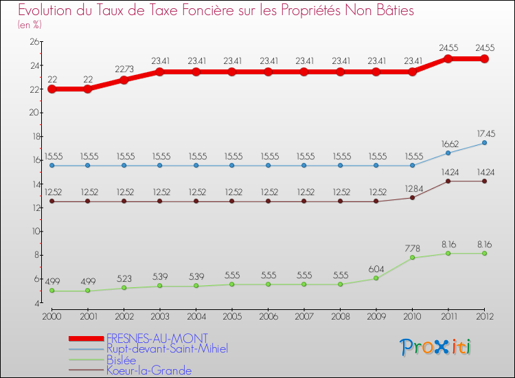 Evolution du taux de la taxe foncière sur les immeubles et terrains non batis pour FRESNES-AU-MONT et les communes proches de 2000 à 2012 Comparaison des taux de la taxe foncière sur les immeubles et terrains non batis pour FRESNES-AU-MONT et les communes voisines de 2000 à 2012