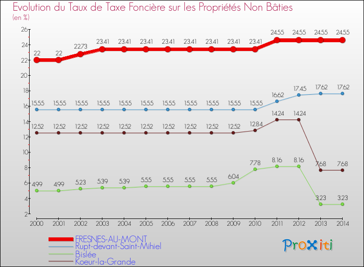 Evolution du taux de la taxe foncière sur les immeubles et terrains non batis pour FRESNES-AU-MONT et les communes proches de 2000 à 2014 Comparaison des taux de la taxe foncière sur les immeubles et terrains non batis pour FRESNES-AU-MONT et les communes voisines de 2000 à 2014