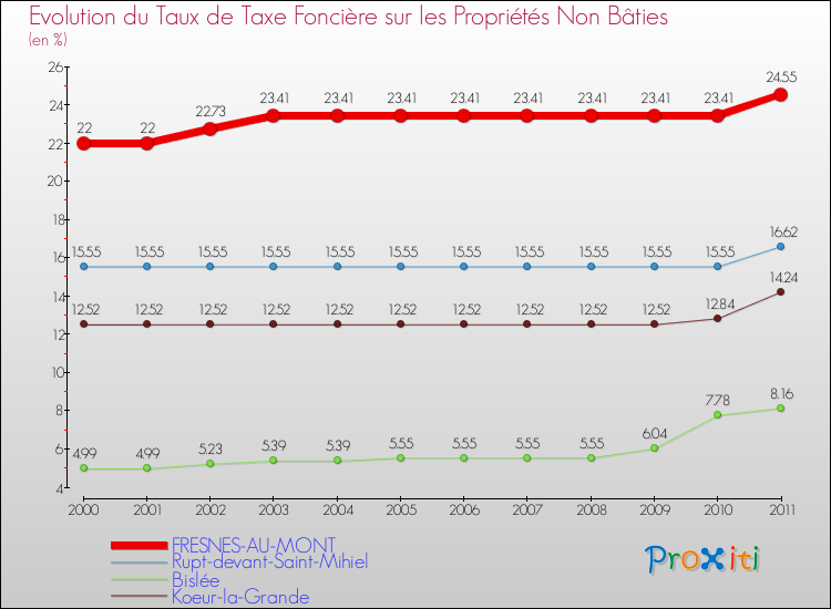 Evolution du taux de la taxe foncière sur les immeubles et terrains non batis pour FRESNES-AU-MONT et les communes proches Comparaison des taux de la taxe foncière sur les immeubles et terrains non batis pour FRESNES-AU-MONT et les communes voisines