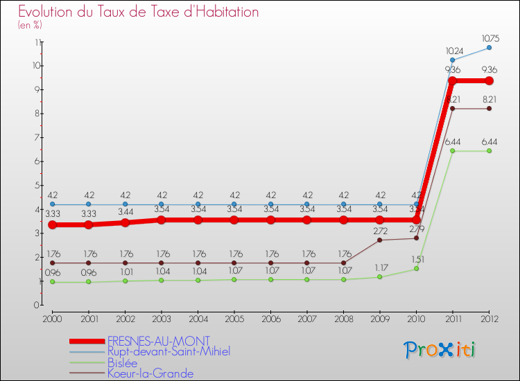 Evolution du taux de la taxe d'habitation pour FRESNES-AU-MONT et les communes proches Comparaison des taux de la taxe d'habitation pour FRESNES-AU-MONT et les communes voisines
