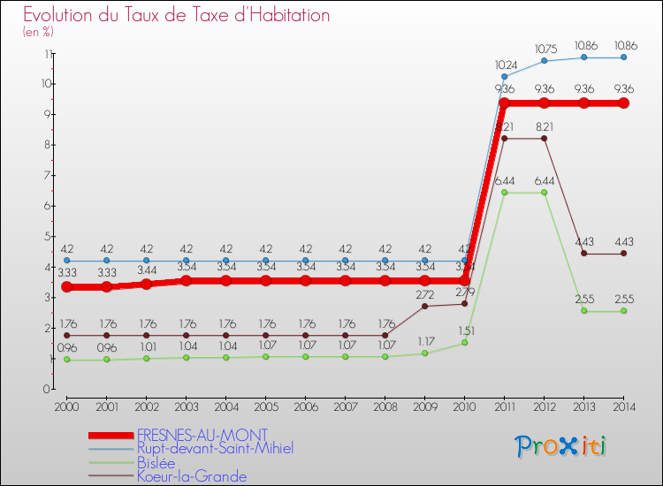 Evolution du taux de la taxe d'habitation pour FRESNES-AU-MONT et les communes proches de 2000 à 2014 Comparaison des taux de la taxe d'habitation pour FRESNES-AU-MONT et les communes voisines de 2000 à 2014