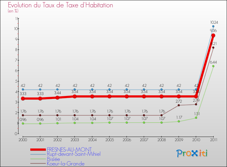 Evolution du taux de la taxe d'habitation pour FRESNES-AU-MONT et les communes proches Comparaison des taux de la taxe d'habitation pour FRESNES-AU-MONT et les communes voisines