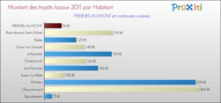 Montant des impôts locaux par Habitant pour FRESNES-AU-MONT et les communes proches Comparaison des impôts locaux par habitant pour FRESNES-AU-MONT et les communes voisines