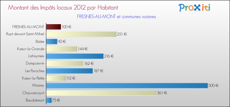 Montant des impôts locaux par Habitant pour FRESNES-AU-MONT et les communes proches Comparaison des impôts locaux par habitant pour FRESNES-AU-MONT et les communes voisines