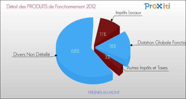Décomposition du Budget de Fonctionnement 2012 de la commune de FRESNES-AU-MONT Budget de Fonctionnement 2012 pour la commune de FRESNES-AU-MONT