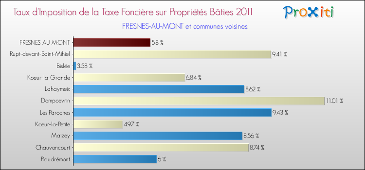 Taux d'imposition de la taxe foncière sur le bati 2011 pour FRESNES-AU-MONT et les communes proches Comparaison des taux d'imposition de la taxe foncière sur le bati 2011 pour FRESNES-AU-MONT et les communes voisines