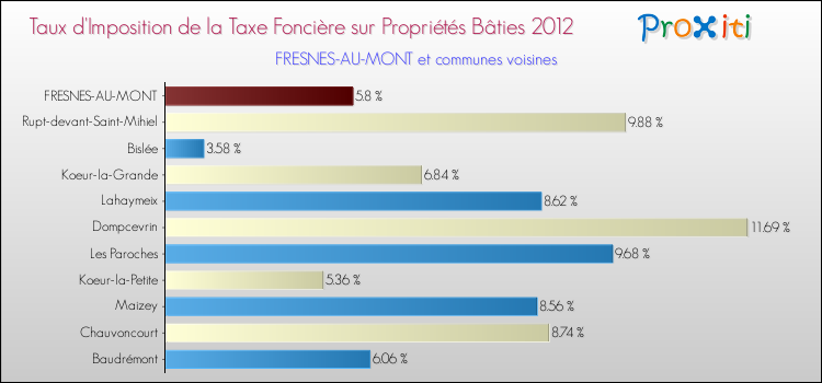 Taux d'imposition de la taxe foncière sur le bati 2012 pour FRESNES-AU-MONT et les communes proches Comparaison des taux d'imposition de la taxe foncière sur le bati 2012 pour FRESNES-AU-MONT et les communes voisines