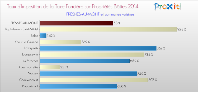 Taux d'imposition de la taxe foncière sur le bati 2014 pour FRESNES-AU-MONT et les communes proches Comparaison des taux d'imposition de la taxe foncière sur le bati 2014 pour FRESNES-AU-MONT et les communes voisines
