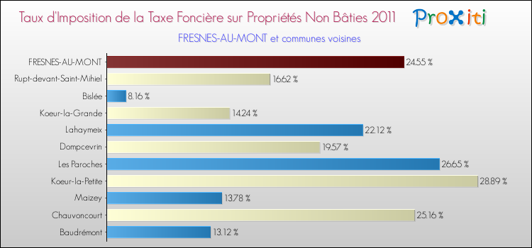 Taux d'imposition de la taxe foncière sur les immeubles et terrains non batis 2011 pour FRESNES-AU-MONT et les communes proches Comparaison des taux d'imposition de la taxe foncière sur les immeubles et terrains non batis 2011 pour FRESNES-AU-MONT et les communes voisines