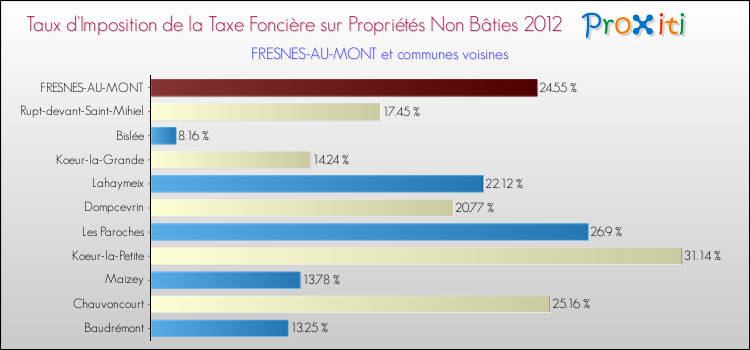 Taux d'imposition de la taxe foncière sur les immeubles et terrains non batis 2012 pour FRESNES-AU-MONT et les communes proches Comparaison des taux d'imposition de la taxe foncière sur les immeubles et terrains non batis 2012 pour FRESNES-AU-MONT et les communes voisines