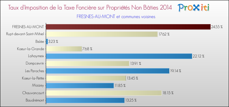 Taux d'imposition de la taxe foncière sur les immeubles et terrains non batis 2014 pour FRESNES-AU-MONT et les communes proches Comparaison des taux d'imposition de la taxe foncière sur les immeubles et terrains non batis 2014 pour FRESNES-AU-MONT et les communes voisines