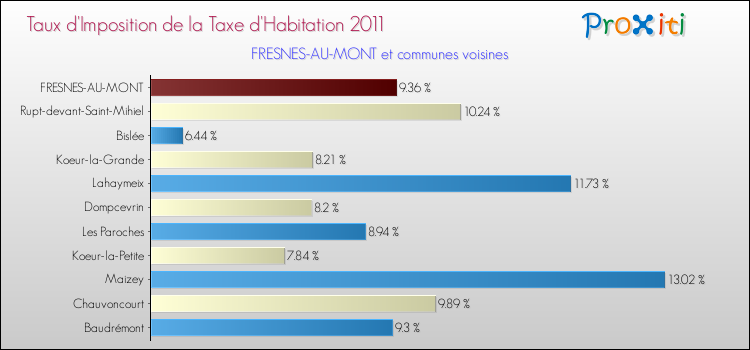 Taux d'imposition de la taxe d'habitation 2011 pour FRESNES-AU-MONT et les communes proches Comparaison des taux d'imposition de la taxe d'habitation 2011 pour FRESNES-AU-MONT et les communes voisines